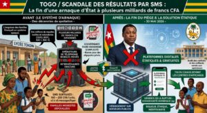 Togo : l’arrêt des résultats d’examens par SMS révèle un détournement systémique de fonds publics