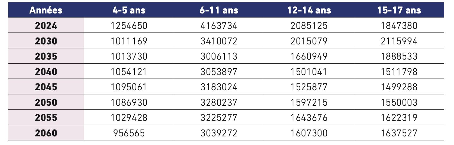 graphique démographique Maroc