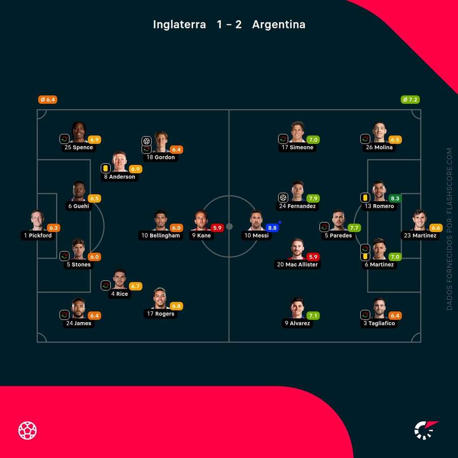 Analyse des changements tactiques Angleterre
