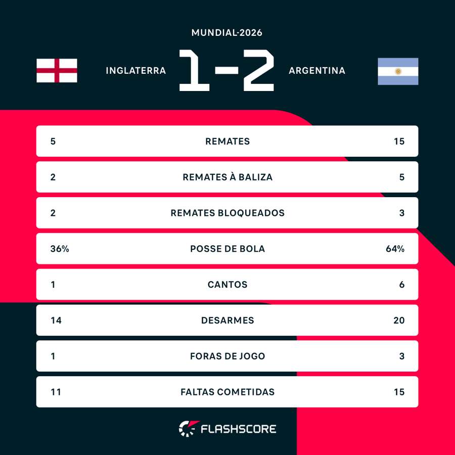 Statistiques du match Angleterre-Argentine